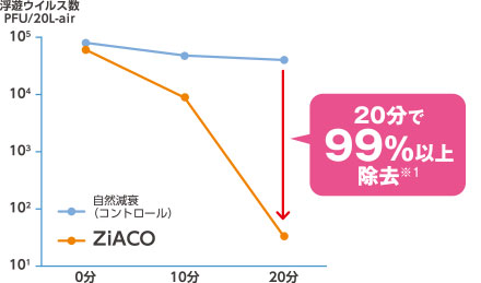 ウイルス除去効果 イメージ1