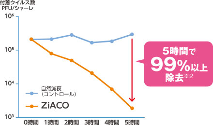 ウイルス除去効果 イメージ2